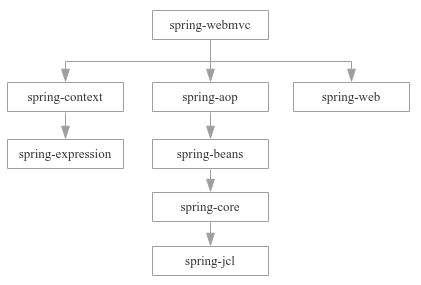 spring-webmvc模块的依赖关系